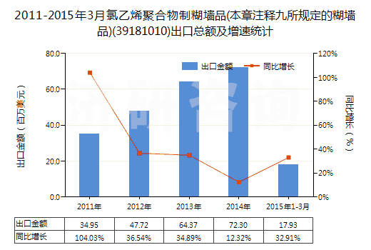 2011-2015年3月氯乙烯聚合物制糊墻品(本章注釋九所規(guī)定的糊墻品)(39181010)出口總額及增速統(tǒng)計(jì)